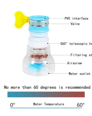 Kitchen Anti-Splashing Faucet Can Rotate Extend The Filter - Problems Solved